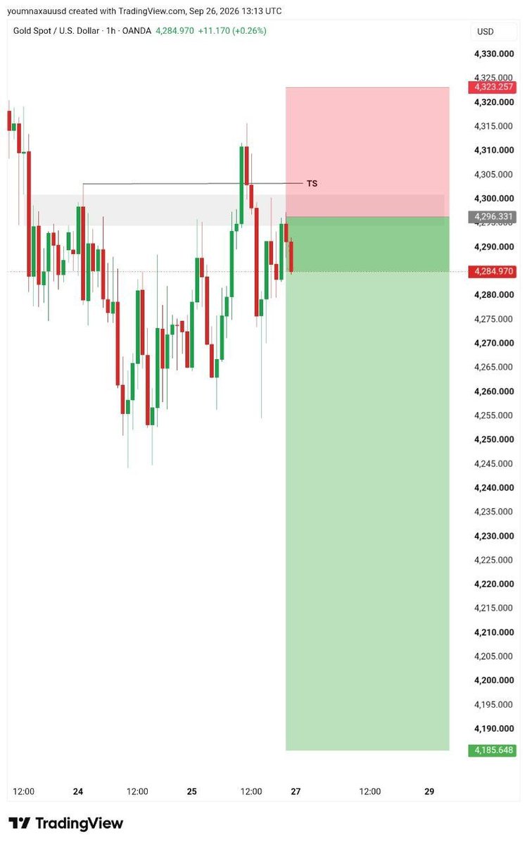 thomas_80060's tweet photo. Is $XAUUSD will Crash on Monday?? 📉 https://t.co/PVjxwBYKsH