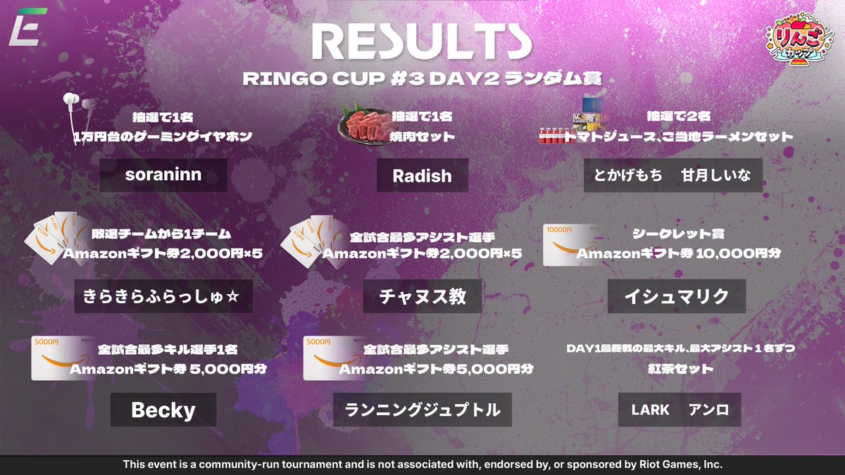 appllle_chan's tweet photo. /／
🍎りんごカップ#3🏆結果発表 ✨
\＼

32チーム総勢160名の頂点に立ったチームは…

🏆team22『フィジカルより頭脳派』です❕

優勝おめでとうございます㊗️🎊🎉

第3回りんごカップに出場していただきました選手の皆様、コーチの皆様、そして協賛をしてくれました個人様、企業様、本大会に携わってくれました全ての皆様、本当にありがとうございました🍎✨

そして次回大会🍎りんごカップ#4 極🏆も沢山の応募、ご参加をお待ちしております❕

皆様お疲れ様でした🍎

#りんごカップ