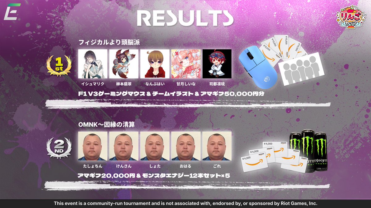 appllle_chan's tweet photo. /／
🍎りんごカップ#3🏆結果発表 ✨
\＼

32チーム総勢160名の頂点に立ったチームは…

🏆team22『フィジカルより頭脳派』です❕

優勝おめでとうございます㊗️🎊🎉

第3回りんごカップに出場していただきました選手の皆様、コーチの皆様、そして協賛をしてくれました個人様、企業様、本大会に携わってくれました全ての皆様、本当にありがとうございました🍎✨

そして次回大会🍎りんごカップ#4 極🏆も沢山の応募、ご参加をお待ちしております❕

皆様お疲れ様でした🍎

#りんごカップ