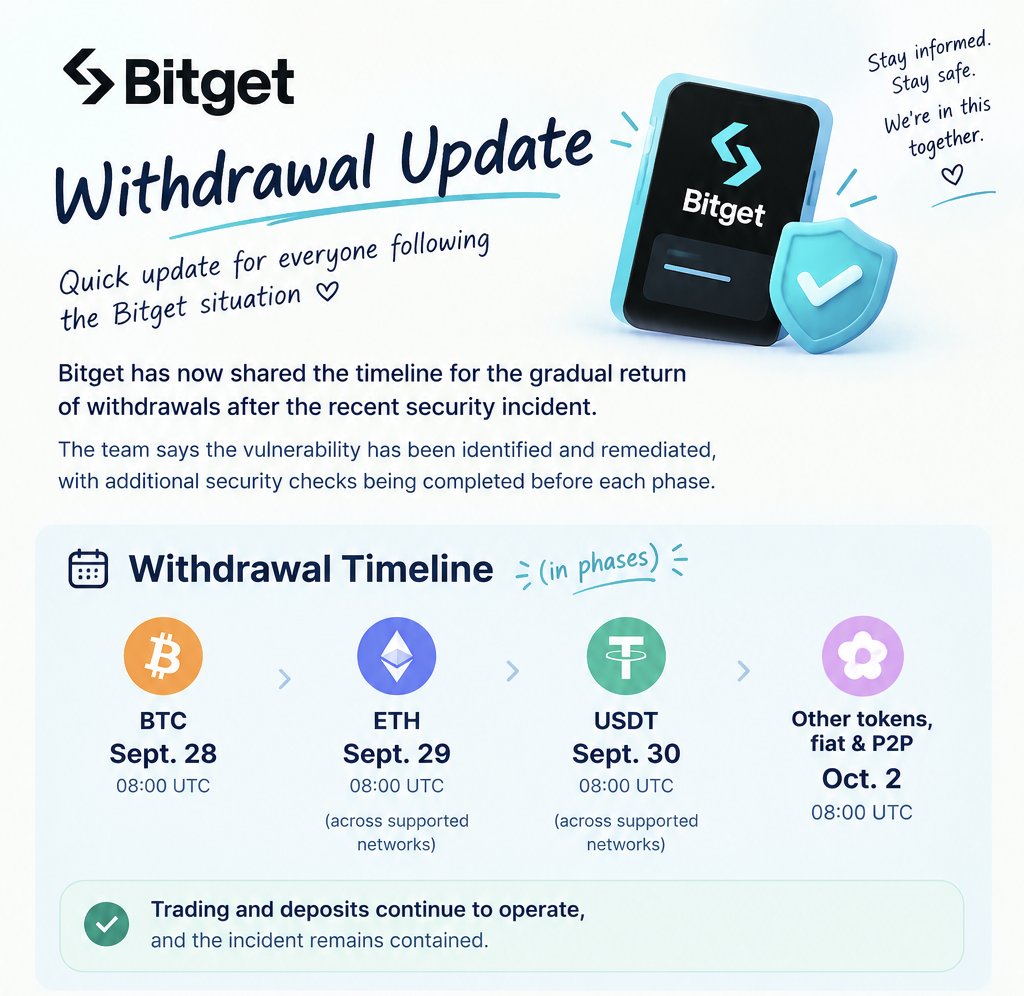 AnaCryptoverse's tweet photo. Quick update for everyone following the Bitget situation 👀

@bitget has now shared the timeline for the gradual return of withdrawals after the recent security incident.

From the latest update:
• BTC withdrawals — Sept. 28, 08:00 UTC
• ETH withdrawals — Sept. 29, 08:00 UTC
• USDT withdrawals — Sept. 30, 08:00 UTC
• Other tokens, fiat & P2P — Oct. 2, 08:00 UTC

The team says the vulnerability has been identified and remediated, with additional security checks being completed before each phase.

For everyone asking “Can I withdraw already?” — please **check directly inside your Bitget account**. Availability can depend on the specific asset and network, so I wouldn’t rely on screenshots or comments saying that withdrawals are already open.

I know a lot of people are anxious right now, so I think the best thing is to follow the official updates, verify things directly on the platform, and avoid spreading unconfirmed information.

I’ll keep watching for the next official update. 🫶

🔗 Official Bitget announcement: https://t.co/FA5VAEsygv

🔗 Gracy’s update: [Gracy’s update:
https://t.co/zvQtpRfheW