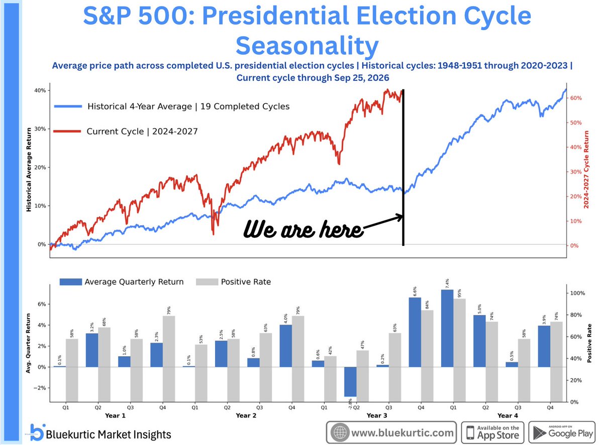 Bluekurtic's tweet photo. Q3 is almost over and we’re still alive! Now comes Q4. The second best quarter for the S&amp;P 500 in the 4-year election cycle.

Even better? Q1 of next year is historically the BEST quarter of the entire cycle for $SPX. Lesss goooo. https://t.co/mW44xIc10w