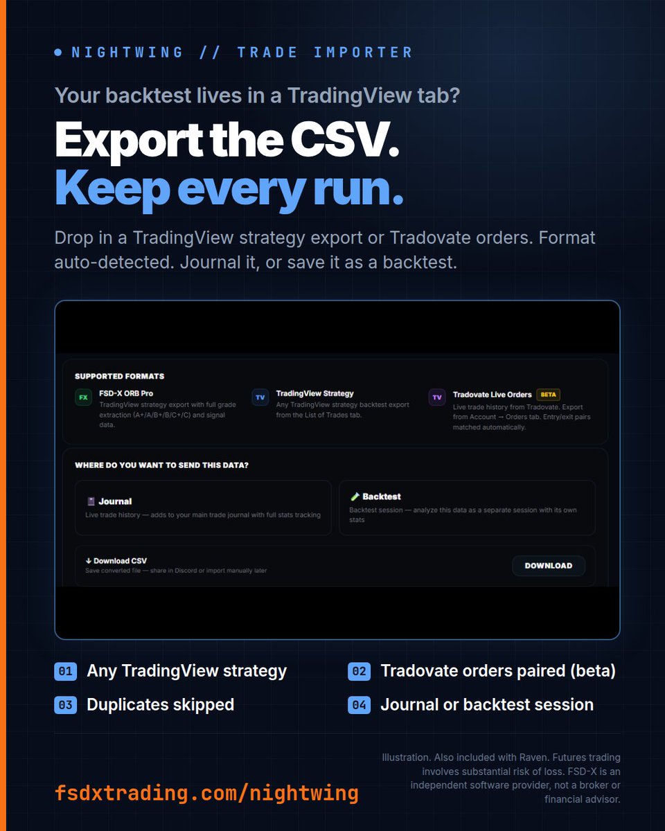 FSDXTrading's tweet photo. Your TradingView backtest is gone the moment you change an input.
Export the List of Trades. Drop the CSV into Nightwing. It becomes a saved session with its own stats and calendar.
Run 20 versions. Keep all 20.

https://t.co/DfcY2NeHPt

#TradingView #Backtesting https://t.co/SU9A7FFL5N