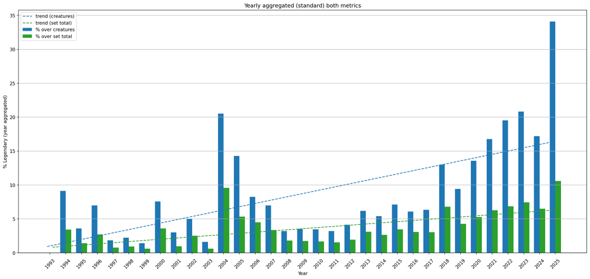 filippo_soldati's tweet photo. @SaffronOlive These are plots I made almost exactly one year ago because I was curious - I am pretty sure the trend line isn't really relevant here, but that's how I exported them at the time https://t.co/aONayy14OG
