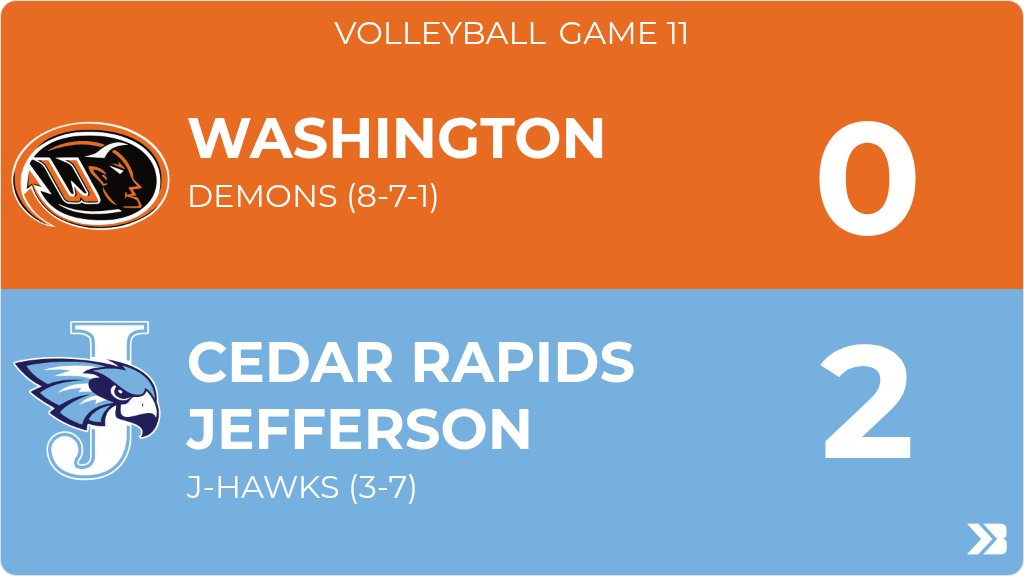 wash_pride's tweet photo. Volleyball (Freshman) Score Posted - Washington Demons lose to Cedar Rapids Jefferson J-Hawks 2-0 (9-21, 14-21). https://t.co/5Gwu966KZH