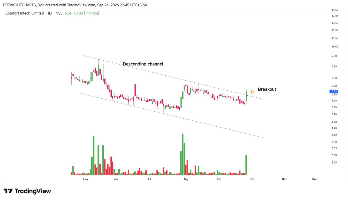 breakoutchart__'s tweet photo. 🔥🔥🔥🔥🔥🔥🔥🔥🔥🔥🔥🔥🔥

Breakout Candidate 

#COMFINTE 

- Descending channel 🔥 
- Volume 🔥 

Bookmark 🔖 and retweet ♻️ https://t.co/WNRA1b4l9k