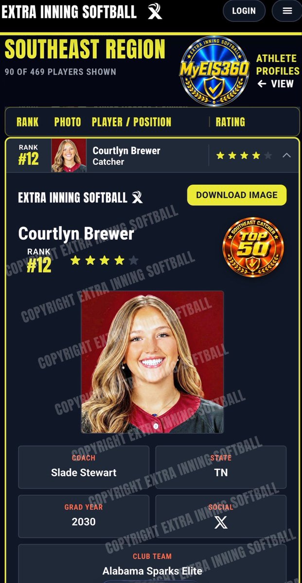 CourtBrewer55's tweet photo. I am incredibly grateful that @ExtraInningSB honored me with the #12 ranking in the Southeast region. This accomplishment would not have been possible without the unwavering support of my family, coaches, and friends. Their constant accountability and encouragement have been instrumental in pushing me to become the best version of myself. On the field, I always remember to play for God's glory and to embody the spirit of JITIY – a reminder to give my all.@tagupSoftball @gatorjack72 @d1fastpitch1  @TopPreps @LineDsoftball @fastpitchwatch @IHartFastpitch @SoftballBYB @PrepSoftball @SoftbalAmerica @USASoftball @USASoftballWNT @BamaSparks2011 @D1Softball @TOP_D1RECRUITS @ondecksoftball @TinaWiley03 @los_stuff @SportPrepX @legacyshowcase1 @LegacyLegendsS1 @CarvedLegacy @SunilSportsNews @SportsTnEast @Coast2CoastBsbl