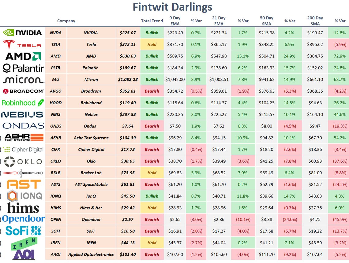 NathanCrossNC's tweet photo. KEY LEVELS TO WATCH FOR POPULAR STOCKS

Bullish:
$MU
$NVDA
$AMD
$PLTR
$HOOD
$NBIS
$AEHR
$IONQ

Hold:
$TSLA
$RKLB
$HIMS
$IREN

Bearish:
$OKLO
$ASTS
$OPEN
$SOFI
$AAOI
$AVGO
$ONDS
$CIFR

Like + Follow + Share + turn on notifications.
Don't miss the next tip.

(Not financial advice — DYOR)