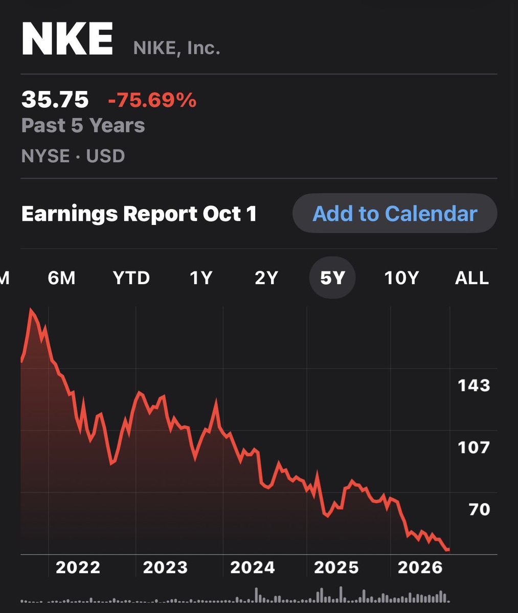 ErikOrre's tweet photo. @StockMKTNewz @Fiscal_ai -75% for 5 years including a raging bull market.  What a train wreck! https://t.co/zvy9phXzEw