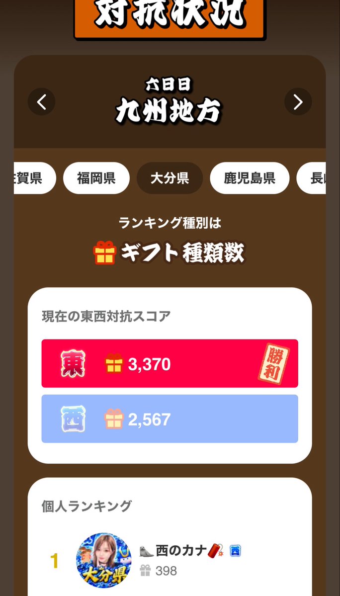 kana_yyc's tweet photo. 書きたいことは沢山あるけども、、
とりあえず大分県獲得出来て嬉しすぎ🥹❤️‍🔥
🦭民を始め、他の方々で一緒に
ギフト種類刻んでくれてありがとう😭🫶

そして西軍勝利してやっと終わったー
って解放された気持ち😇w
もうラスイベ終わった感半端ないけど
Award入りたい🥹頑張るぞ💪💪💪💪🔥 https://t.co/SF95uv2lEi