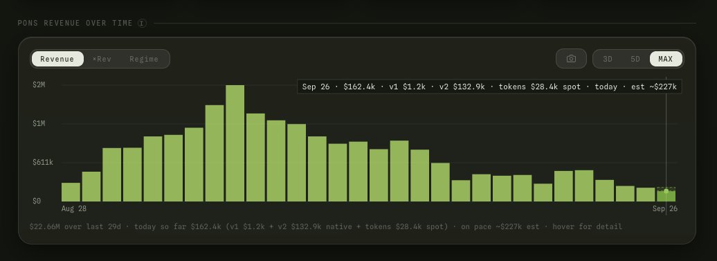 that1618guy's tweet photo. $PONS revenue continues to base out after that incredible run up in early September

token price continues to show resilience around the 0.5-0.6+ levels which is very encouraging

with attention on RH eco the next week and Ozzy hinting at some new stuff being built + PONS v3, i think these numbers can easily pick right back up

rn the market is still pretty hopeful that revenue will climb back based on the xRev chart. so the bet here is no longer the market underpricing a revenue resurgence, but rather a bet that PONS revenue inflect higher. xRev current read is 3.60 and has been climbing up ever since revenue started its decline 

the risks here are flipped as well 

if revenue doesnt pick up, xRev multiple should fall and because xRev = mcap/rev, and revenue has already fallen down while price stayed elevated, price should be the one that drags xRev back down to earth

as of now, the market is currently pricing that PONS start to see higher revenue numbers. lets see if the market is right