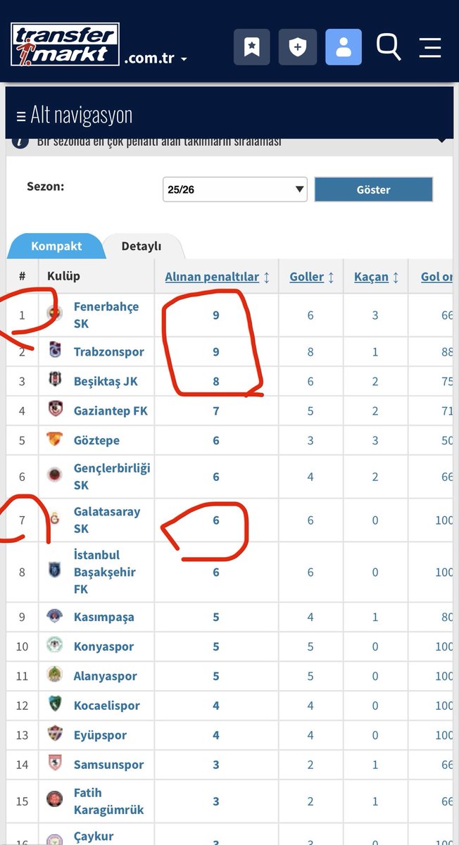 akalazya_'s tweet photo. Dünden beri Barış Alper Yılmaz’ın penaltı pozisyonu için ; Türkiye ligi olsaydı kesin penaltıydı, GS forması olsaydı penaltıydı diyen şeref haysiyet yoksunları. Resmi kayıtlar böyle ama sizde utanma, başarısızlığı kabullenme duyguları yok. Siz devamlı ağlamayı bilirsiniz https://t.co/b0blFd8TgG