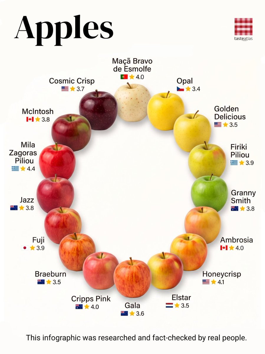 TasteAtlas's tweet photo. Explore more: https://t.co/lty4rT7FNr

Apples fill supermarket shelves all year, but autumn is harvest time across much of the Northern Hemisphere. This is when freshly picked ones return to markets—and when the differences between them are easiest to appreciate. Some give you a sharp, juicy crunch; others are sweeter and softer. That matters in the kitchen: one apple keeps its shape in a pie, while another cooks down into sauce.