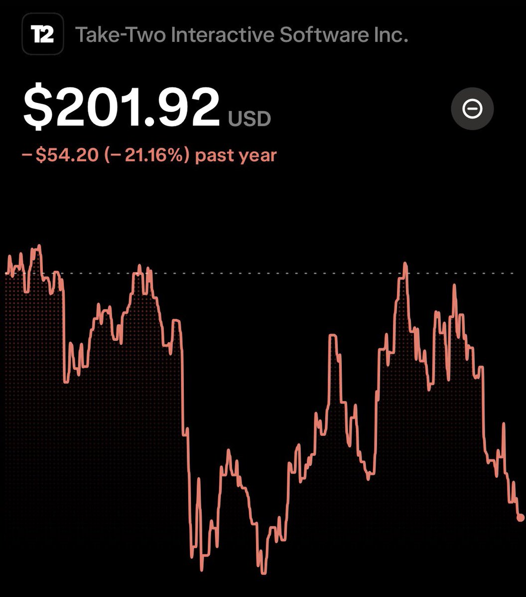 cmsinvests's tweet photo. GTA VI is coming out in two months.

It’s parent company $TTWO is down over 25% since it’s all-time highs.

Do what you will with that information. https://t.co/LGdRs9yhxo