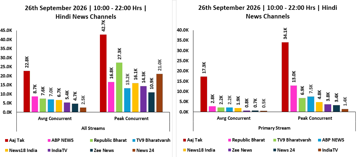 ratingology's tweet photo. Average &amp; Peak Concurrent Viewers of Hindi News Channels across Primary &amp; All Streams on 26 September 2026, from 1000 Hrs to 2200 Hrs. #Ratingology #RatingsKaBaap #DataScience https://t.co/2G1oopyULa
