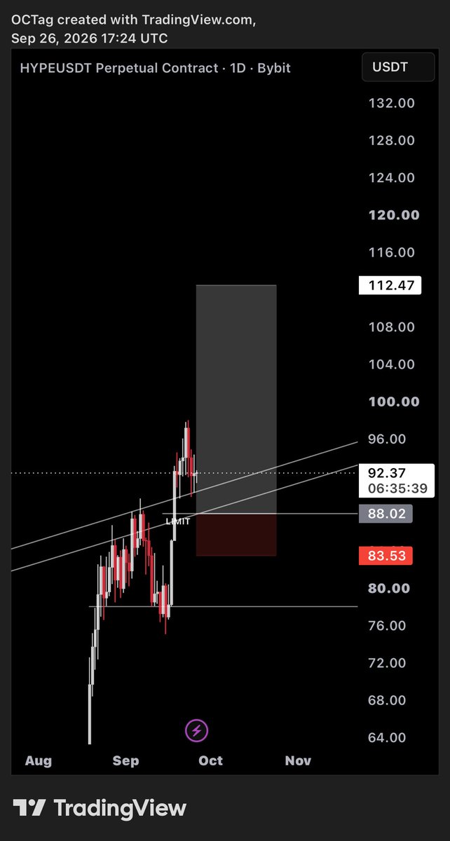 JUST1OC's tweet photo. $HYPE long to new price discovery. https://t.co/tVw3Xnume3