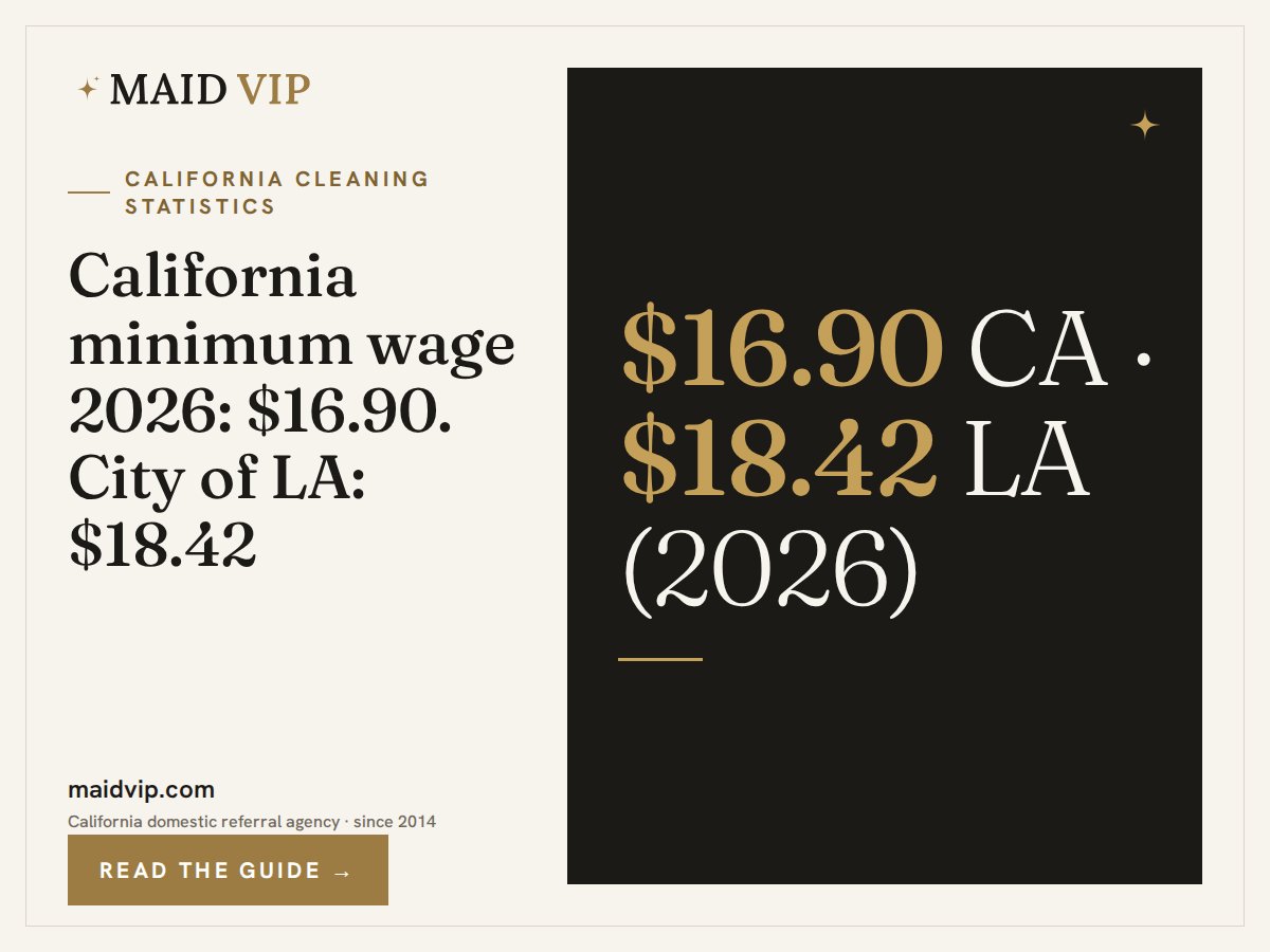 MaidVIP's tweet photo. California minimum wage in 2026 is $16.90 an hour statewide (from January 1, DIR) and $18.42 in the City of Los Angeles (from July 1).

https://t.co/MFtI8wFhHJ

General information, not tax or legal advice.
Maid VIP · Thousand Oaks · (805) 380-5586 https://t.co/eOCKariVWG