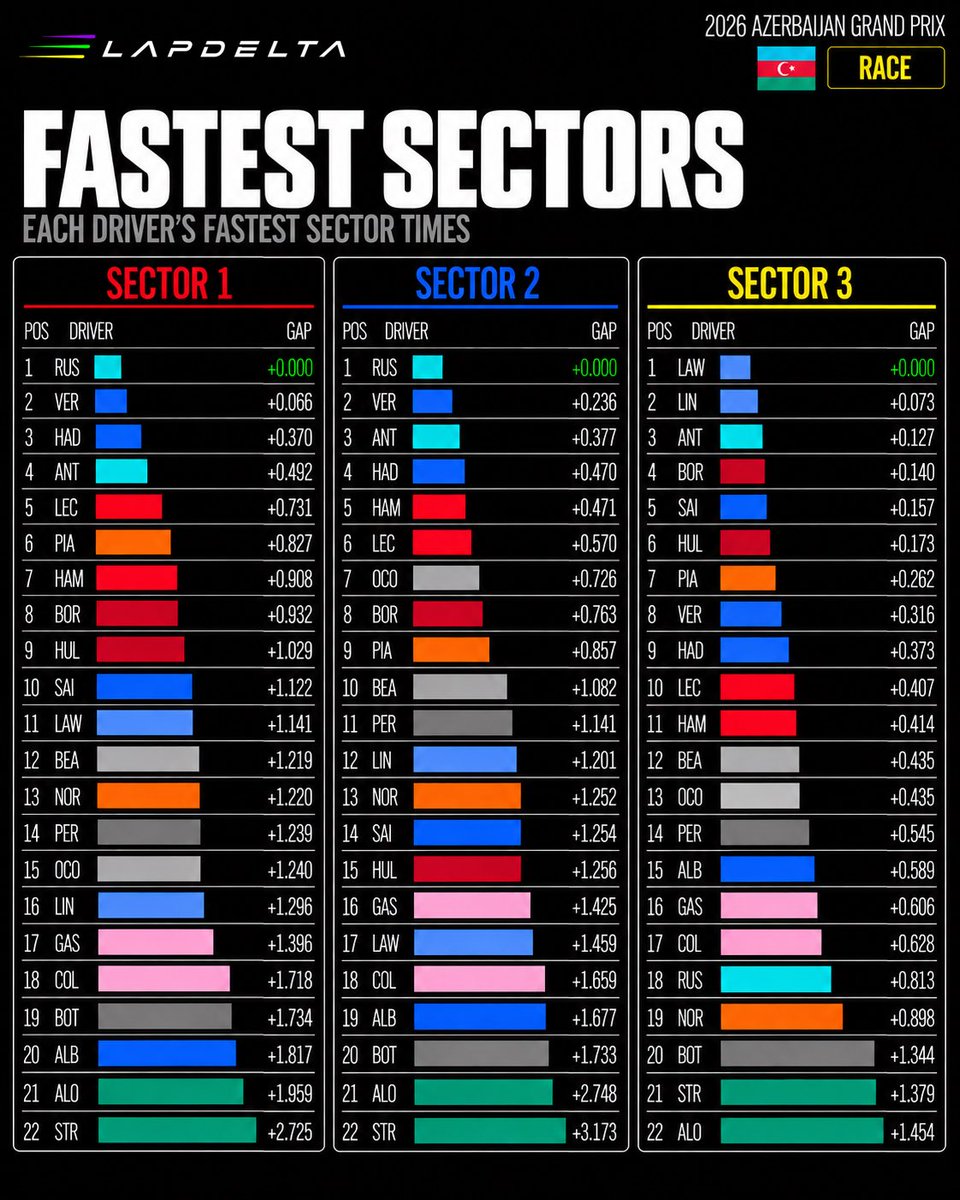 LapDeltaF1's tweet photo. ⚡ Azerbaijan GP 2026 | Race | Fastest Sectors

🩵 Sector 1 Russell: 37.151s
🩵 Sector 2 Russell: 42.053s
🟦 Sector 3 Lawson: 24.654s

Russell topped two sectors, but was only P18 in Sector 3 — showing how powerful the tow can be around Baku

#F1 #AzerbaijanGP #Baku #LapDelta https://t.co/ygftVQ1Rd3