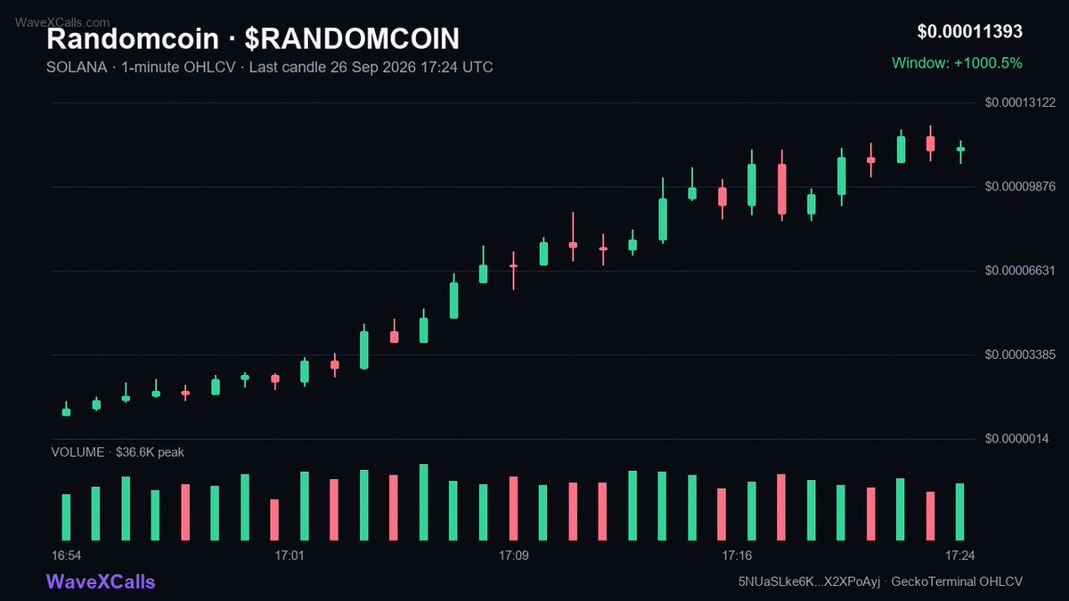 AUwaveX's tweet photo. Randomcoin • $Randomcoin touched 114K
Up 5.08X from 22K (23m)

5NUaSLke6KkxfydnhKnx7bcvwwWuf6j1L8tTX2XPoAyj

Source: https://t.co/EpdnRRI8qF

🟣 SOLANA https://t.co/ch0lpu0aaT