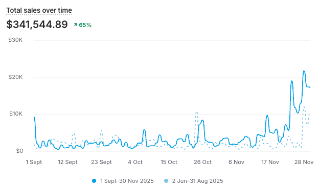 growwithcro's tweet photo. $341,544 in sales, September to November 2025, up 65% on the quarter before. Second screenshot: AOV $66.35, up 26%. Same store, same window.

Uncomfortable part first: that window has Black Friday in it and the one before doesn't. Some of the 65% is the calendar and I can't tell you how much.

The AOV line is the one I'd stand behind. A busy season brings more orders. Discounts usually make each order smaller. These went 26% bigger. That's the cart changes: a bundle as the default add, a second item suggested from pairings people were already making, free shipping repeated in the totals.

One screenshot says a good quarter happened. The pair says which part of it we did.