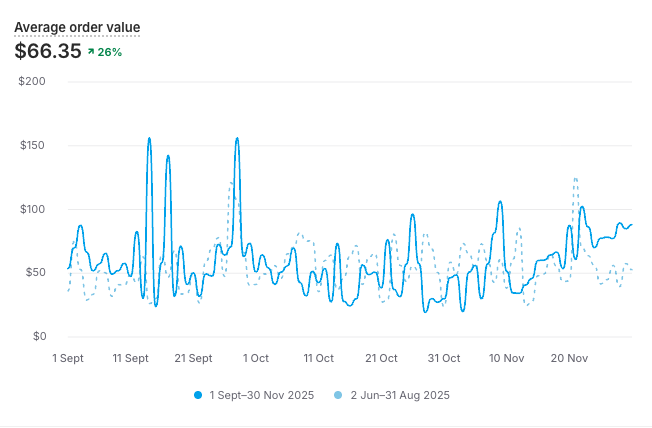 growwithcro's tweet photo. $341,544 in sales, September to November 2025, up 65% on the quarter before. Second screenshot: AOV $66.35, up 26%. Same store, same window.

Uncomfortable part first: that window has Black Friday in it and the one before doesn't. Some of the 65% is the calendar and I can't tell you how much.

The AOV line is the one I'd stand behind. A busy season brings more orders. Discounts usually make each order smaller. These went 26% bigger. That's the cart changes: a bundle as the default add, a second item suggested from pairings people were already making, free shipping repeated in the totals.

One screenshot says a good quarter happened. The pair says which part of it we did.