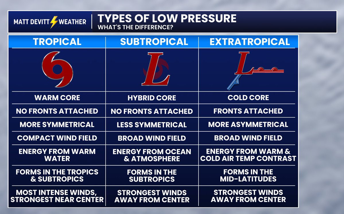 MattDevittWX's tweet photo. What’s the difference between a hurricane and nor’easter? The difference is a nor’easter has a cold core, is fueled by temperature differences and has fronts attached to it. Tropical systems have warm cores, no fronts and gets its energy from warm water. https://t.co/02n8ePT4uK