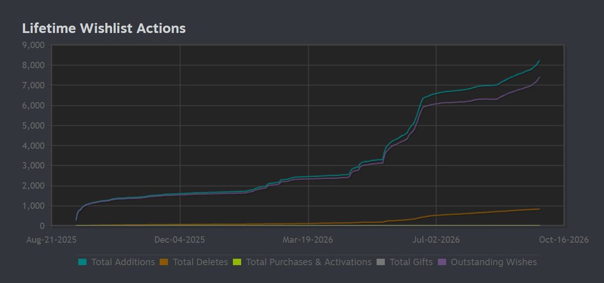 davidferriz's tweet photo. A year ago, we announced Cutout Village with a clear goal: reach 7,000 wishlists to get into Steam’s popular upcoming releases.

We did it 🎉

But a few months ago, Steam changed the rules. 🧵

#indiegames #indiedev #gamedev https://t.co/m47GlENKnT