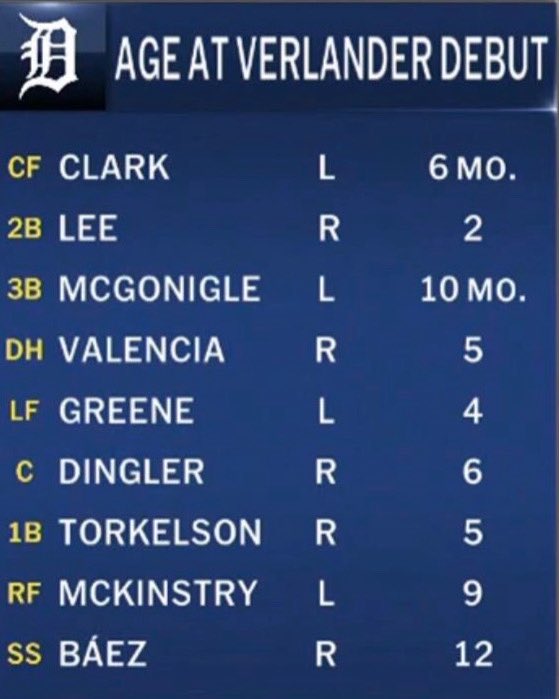 FoulTerritoryTV's tweet photo. The Tigers broadcast showed how old the players in both teams’ lineups were when Justin Verlander made his debut. 😅 https://t.co/oAxZJ8GiWf