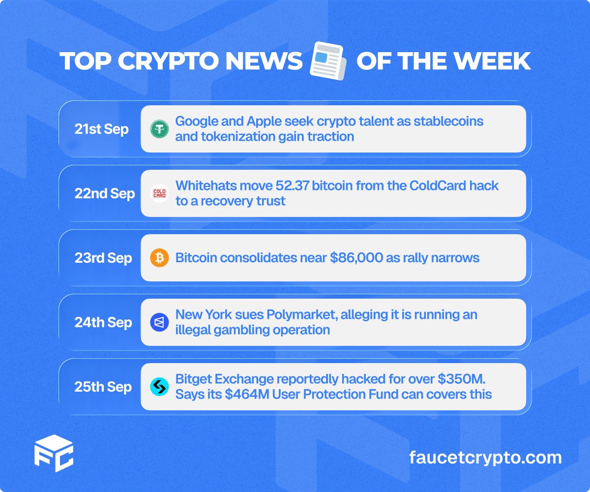 faucetcryptocom's tweet photo. 📰: Top Crypto News of the Week!

This week’s news features tech hiring at Google &amp; Apple, ColdCard whitehat recoveries, Bitcoin touching $86k, regulatory action against Polymarket, and Bitget’s major exploit update.

Complete tasks, earn crypto: https://t.co/1570MCC82x https://t.co/QFK5YQzz38