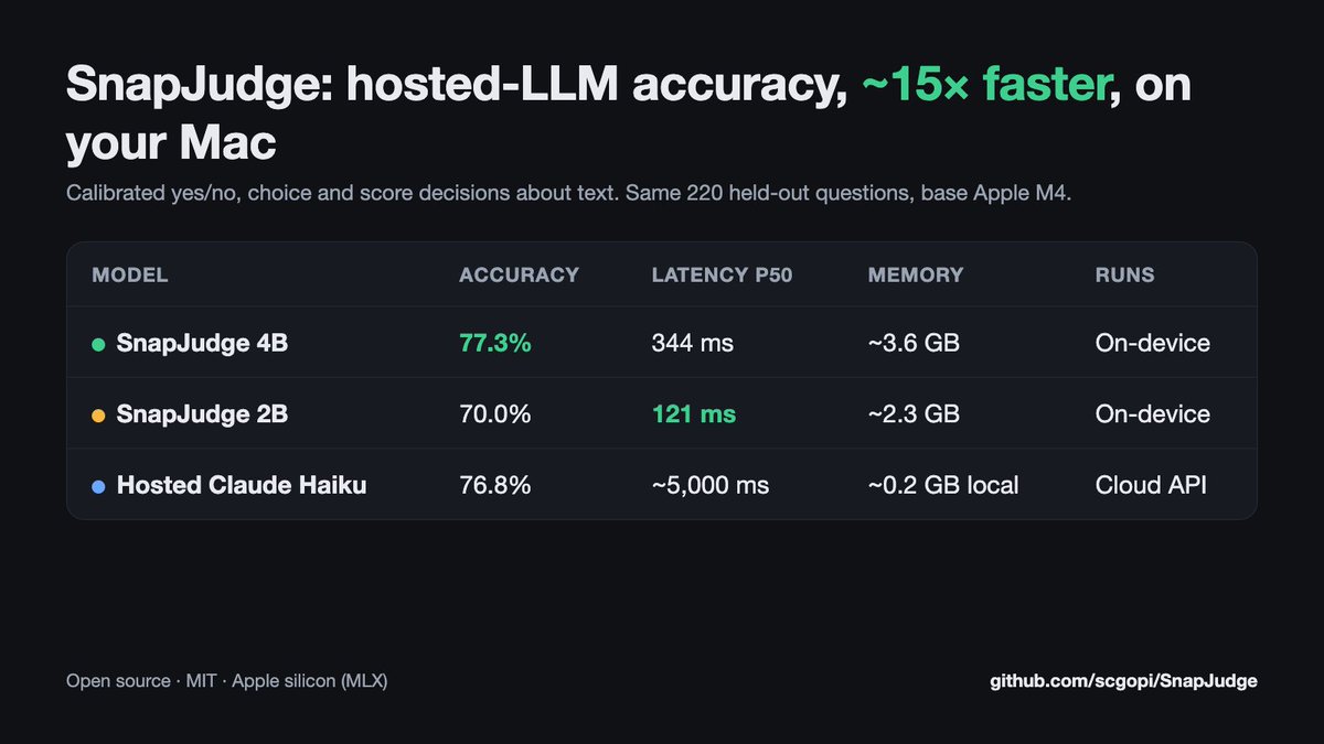 scgopi's tweet photo. Same 220 held-out questions, base M4:

🟢 SnapJudge 4B: 77.3%, 344 ms
⚡ SnapJudge 2B: 70.0%, 121 ms
☁️ Hosted Claude Haiku: 76.8%, ~5 s

Local matched hosted accuracy at ~15× the speed. The hosted model still wins on fine-grained ratings. https://t.co/r9B0r2VWFY