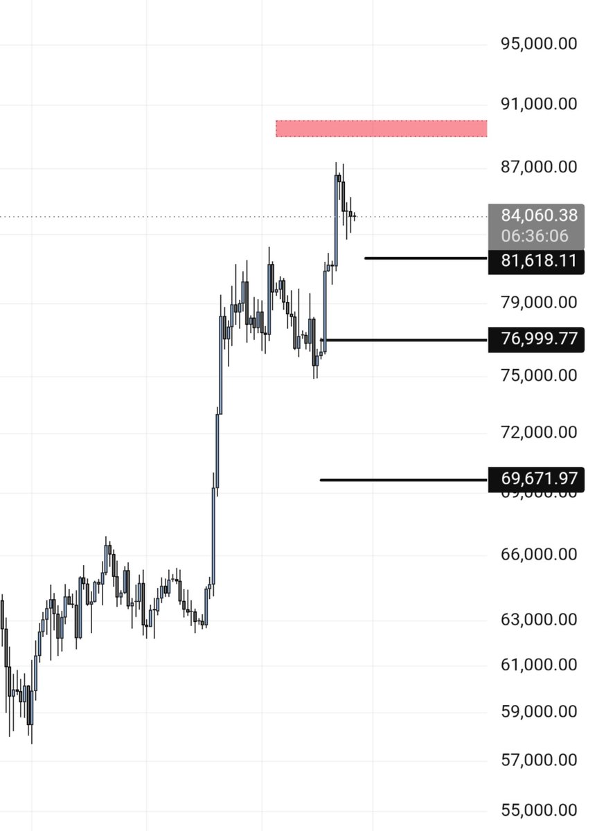 Waynefiat's tweet photo. $BTC Daily

Impulse off the August lows was clean.

Price tagged 87k and is now digesting.

Levels that matter:

• 81.6k — first support
• 77k — structure support (bulls lose control below this)
• 89–91k — next major resistance / liquidity

Bias stays bullish as long as 77k holds. No need to force anything here. Let the market show the next move.

#bitcoin #btc