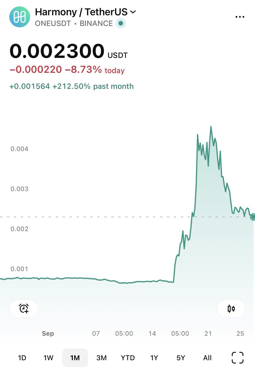 kratos_harmony's tweet photo. JUST IN: @harmonyprotocol already hit a record breaking volume of 2 Billion $ONE

$ONE is +212.5% 🆙 from the ATL

A god candle loading 👀 https://t.co/lQ23mZ0gWZ