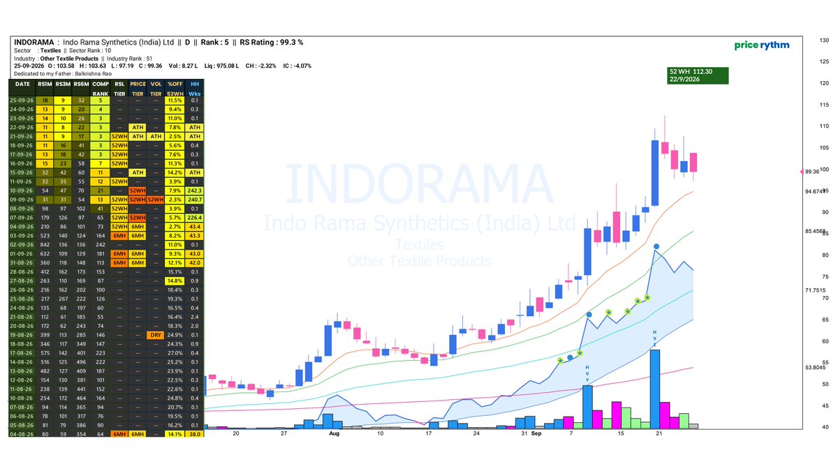 Price_Rythm's tweet photo. #INDORAMA - High RS , 23 Years High , HVE W and M, Wait for a pull back to MA
#CONFIPET #HATSUN #BANKBARODA #KFINTECH #UJJIVANSFB #KARURVYSYA #IIFL #NELCO #GOKULAGRO #GEPIL #OSWALGREEN #MOREPENLAB #HFCL #FCL #BODALCHEM https://t.co/EzesUZmdRk