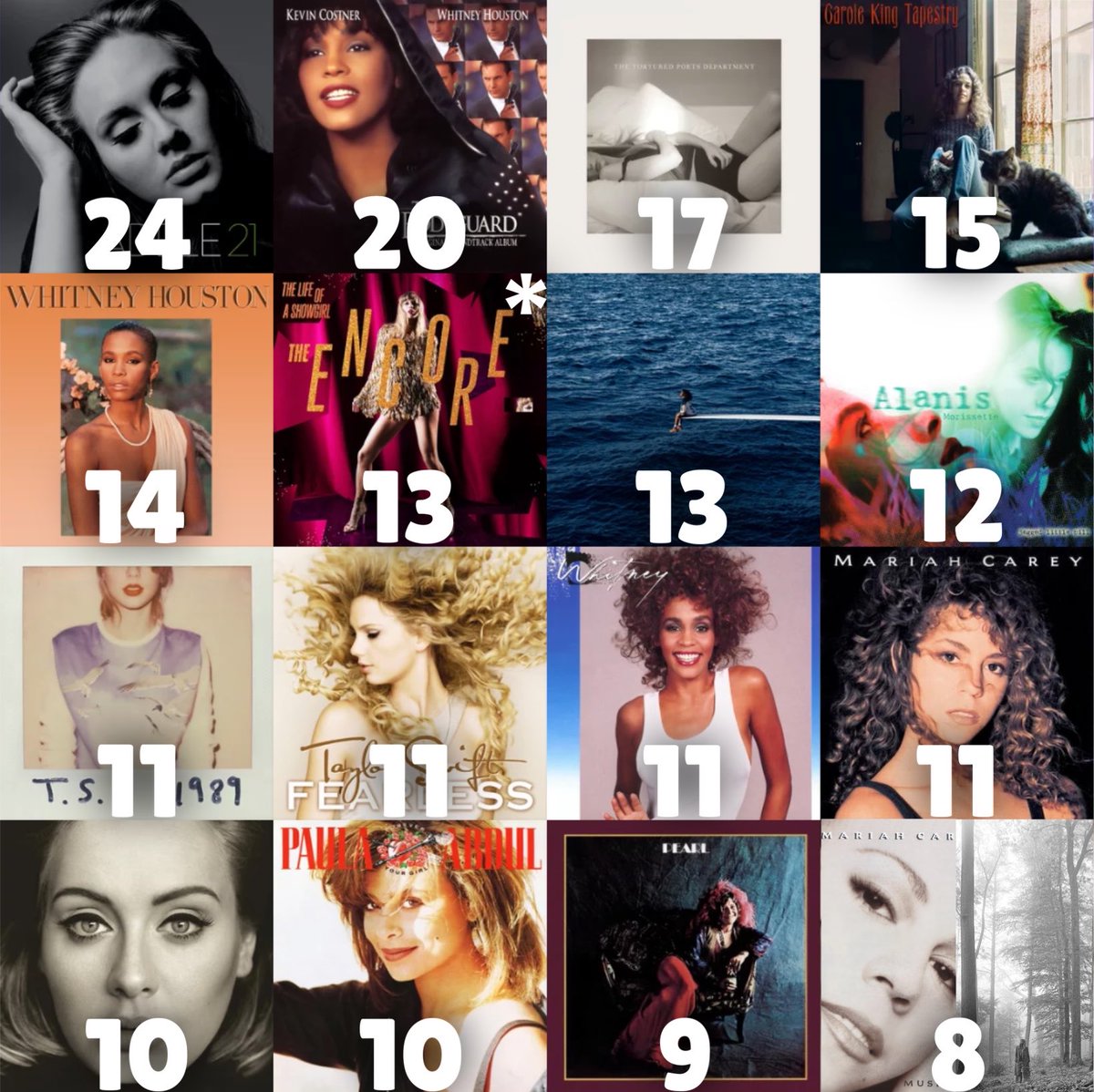 aidan7501's tweet photo. Female albums with the most weeks at #1 on the Billboard 200

(* = predicted) https://t.co/ji66vYh8FF
