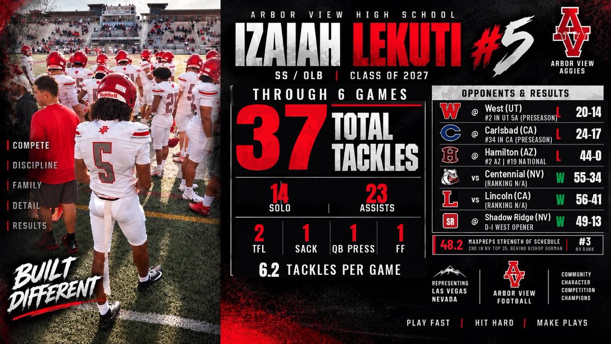 theonlyctenner's tweet photo. Through 6 games @lekuti_izaiah
Friday @ Shadow Ridge: 11 tackles, 7 solo, 1 FF. Aggies win 49-13, third straight.
6'1" 185 | 2027 SS/OLB | Arbor View HS | Las Vegas
🎥 https://t.co/3zPMFnOndm
#AGTG #2027Recruit #NVPreps #ArborView #Safety #FilmDontLie https://t.co/gRRoZ7hLFw