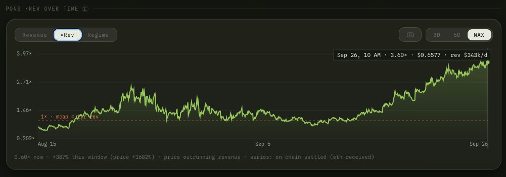 that1618guy's tweet photo. $PONS revenue continues to base out after that incredible run up in early September

token price continues to show resilience around the 0.5-0.6+ levels which is very encouraging

with attention on RH eco the next week and Ozzy hinting at some new stuff being built + PONS v3, i think these numbers can easily pick right back up

rn the market is still pretty hopeful that revenue will climb back based on the xRev chart. so the bet here is no longer the market underpricing a revenue resurgence, but rather a bet that PONS revenue inflect higher. xRev current read is 3.60 and has been climbing up ever since revenue started its decline 

the risks here are flipped as well 

if revenue doesnt pick up, xRev multiple should fall and because xRev = mcap/rev, and revenue has already fallen down while price stayed elevated, price should be the one that drags xRev back down to earth

as of now, the market is currently pricing that PONS start to see higher revenue numbers. lets see if the market is right