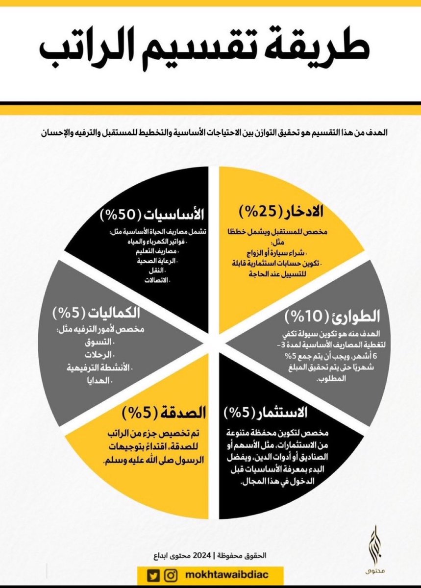 Mult6a's tweet photo. إنفوجرافيك: 

طريقة تقسيم #الراتب. https://t.co/79xtHtVqTr