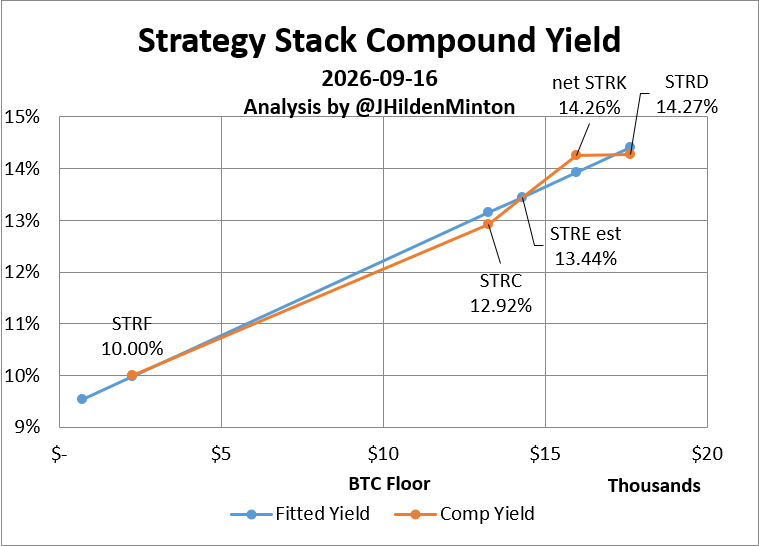 JHildenMinton's tweet photo. Strategy may move $STRC $STRF $STRK $STRD to daily  payout. I decided to update my models to account for compounding. Here are my latest estimates. Enjoy! https://t.co/oJRCMkhGBQ