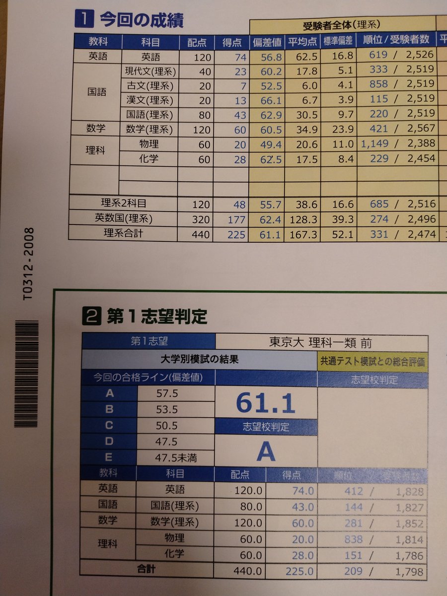 colloccation's tweet photo. 波止場が唐突に模試成績を公開！ありえない腹痛と一緒（アルゴリズム体操） https://t.co/WnL1R2YuPH
