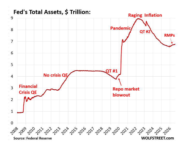coinbureau's tweet photo. 🇺🇸DATA: The Fed has paused its reserve-boosting Treasury bill purchases after buying about $215 BILLION since December.

It has scheduled about $15.6 BILLION in other bill purchases through October 14 to replace mortgage bonds rolling off its books.

Its balance sheet has grown $209 BILLION since December, compared with $4.8 TRILLION during Covid.

Some banks expect the paused purchases to restart in October, though the Fed has not announced a restart.
