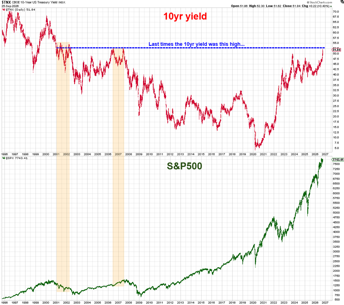 Mr_Derivatives's tweet photo. The last times the 10yr yield was this high... https://t.co/JA32Ng3Yla