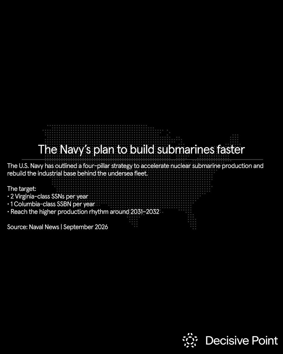 decisivepointvc's tweet photo. The US Navy has unveiled a four-pillar strategy to accelerate submarine production, targeting 2 Virginia-class SSNs + 1 Columbia-class SSBN per year around 2031–2032. The focus: stabilize designs, free up shipyards, expand the supplier base and design the future SSN(X) for scale. https://t.co/gCubaoyPpk