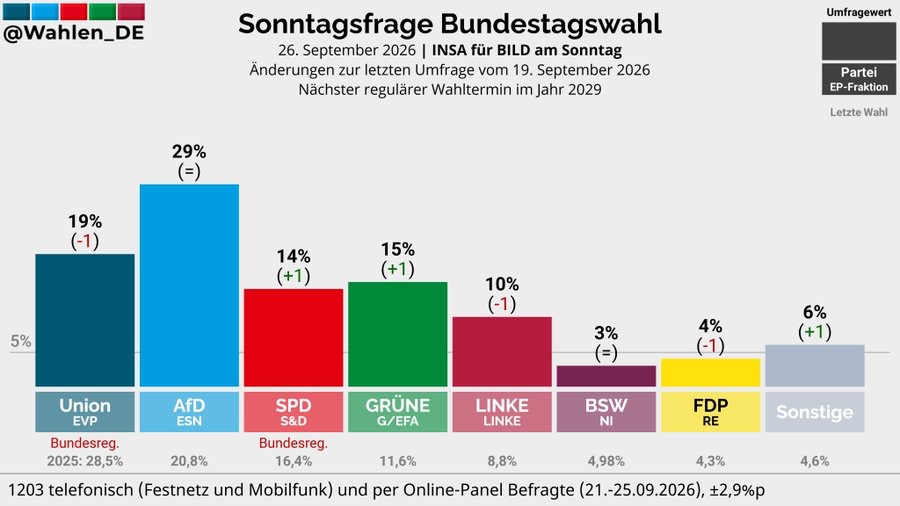 BrennpunktUA's tweet photo. Die Union bundesweit erstmals klar unter 20% und 10 Prozentpunkte hinter der AfD. Irgendwann in nicht all zu ferner Zukunft wird sich die Erkenntnis durchsetzen, dass weder CDU/CSU noch SPD noch Grüne in der Lage sind die politische Mitte zu erneuern, und sich neue Wege auftun.👇 https://t.co/GnmEBNgnLn