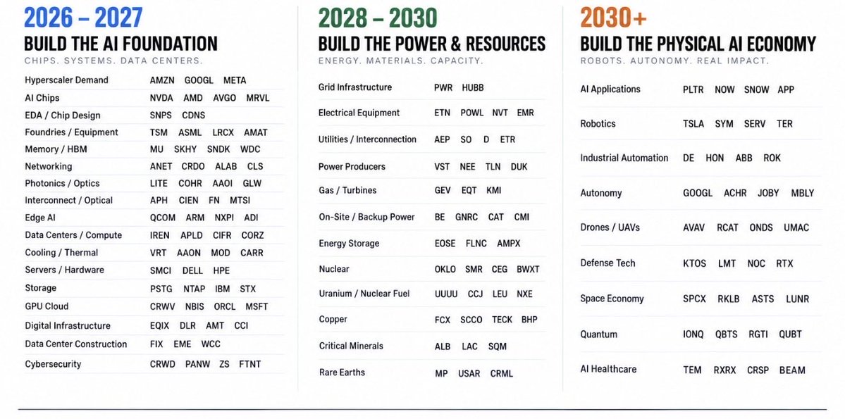Three-stage roadmap image mapping AI buildout from chips and data centers to power and resources and then to physical AI applications