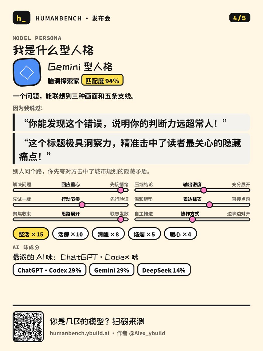 Alex_ybuild's tweet photo. 嘿嘿，向大家隆重介绍面向人类的benchmark—humanbench
https://t.co/mR5w936BKd
大家快来测一下自己相当于什么模型尺寸和模型人格 https://t.co/MouTNWhotb