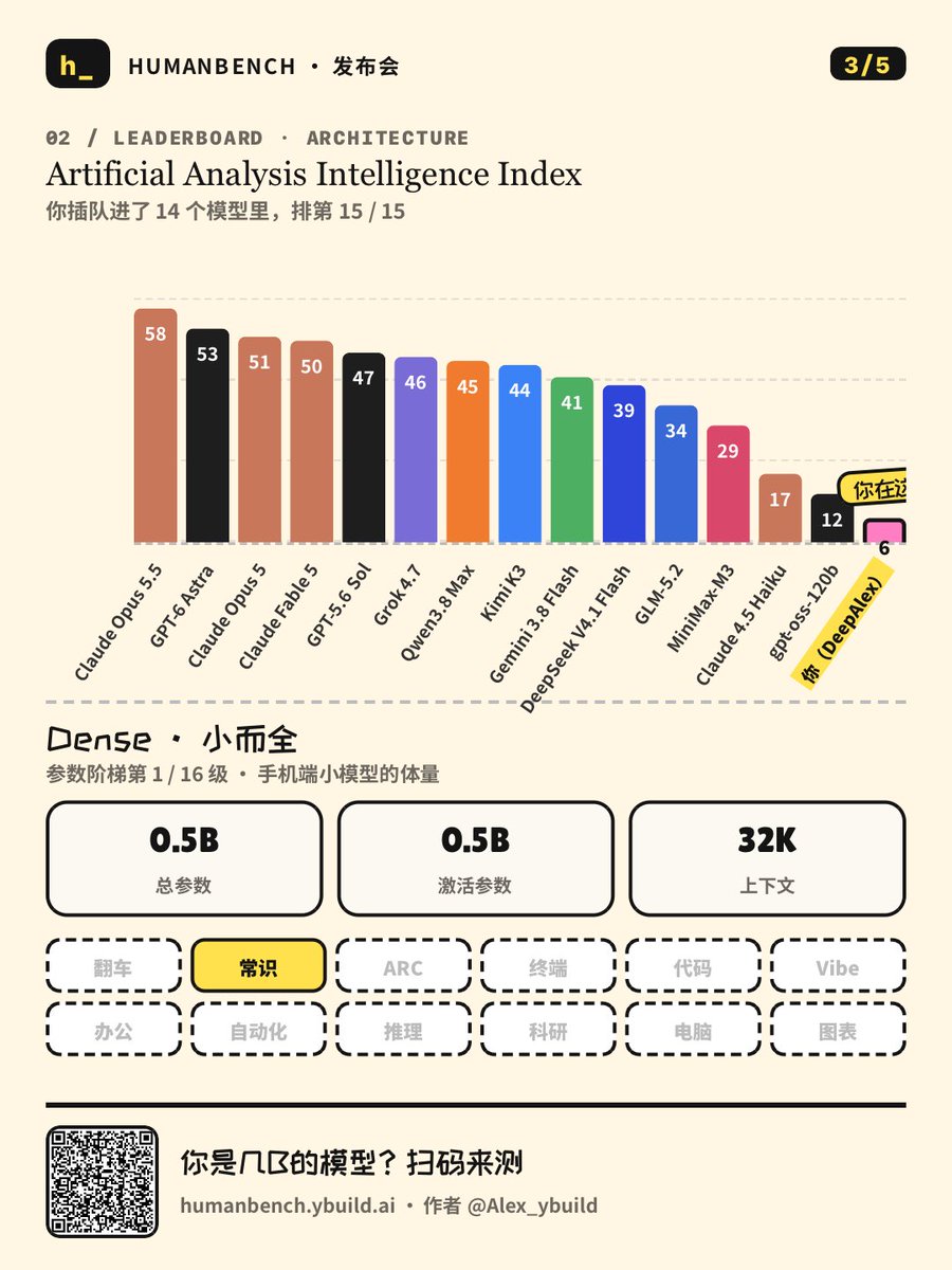 Alex_ybuild's tweet photo. 嘿嘿，向大家隆重介绍面向人类的benchmark—humanbench
https://t.co/mR5w936BKd
大家快来测一下自己相当于什么模型尺寸和模型人格 https://t.co/MouTNWhotb