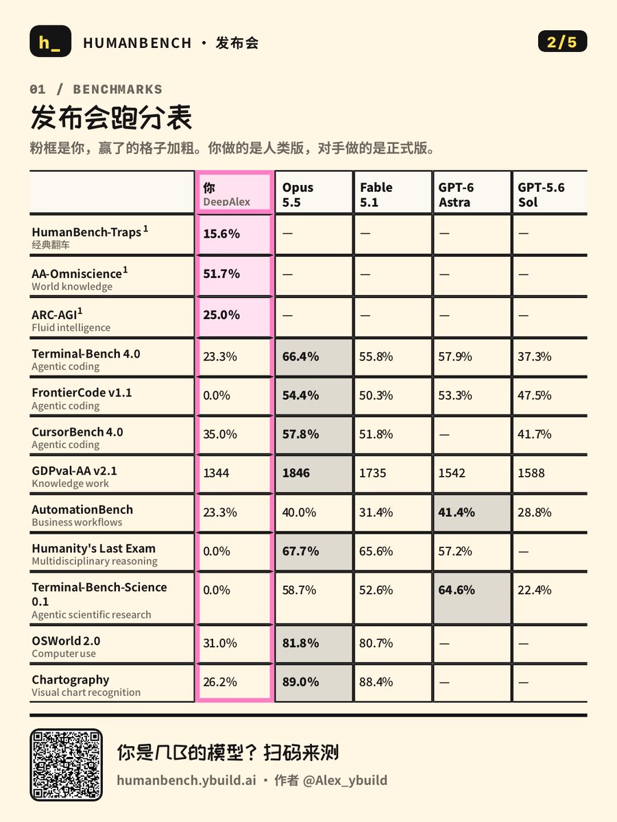 Alex_ybuild's tweet photo. 嘿嘿，向大家隆重介绍面向人类的benchmark—humanbench
https://t.co/mR5w936BKd
大家快来测一下自己相当于什么模型尺寸和模型人格 https://t.co/MouTNWhotb