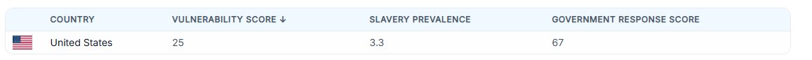 hkc1973's tweet photo. @Retired_CFO @Persianserene1 The US has a higher slavery score LMFAO https://t.co/DZ6XOpsN7x