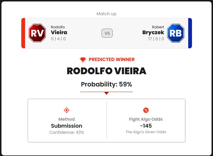 Fight_Algorithm's tweet photo. Prelim Fight Three:

Rodolfo Vieira (-170) vs Robert Bryczek (+140)

#UFC #UFCVegas121 #FightAlgo https://t.co/HymVCfHG6U