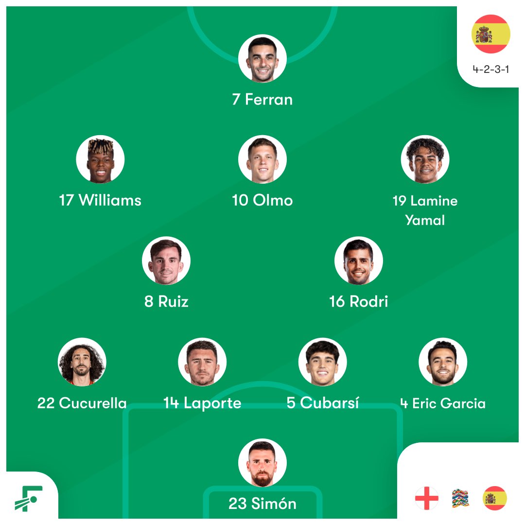 CuriosidadesPRL's tweet photo. Inglaterra e Espanha escaladas para o jogo da Nations League. 

Qual seu palpite? 

Imagens do @FotMob. Baixe 👉 https://t.co/v074sS0Tsf https://t.co/H6P2xDkNYg