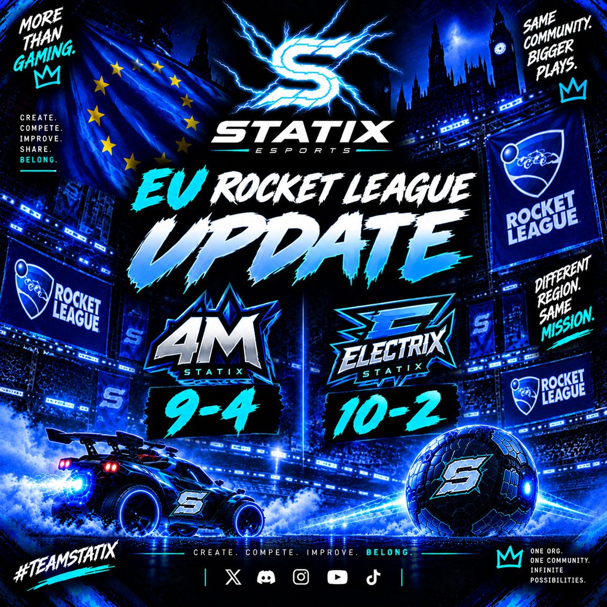 Statix_esports's tweet photo. STATIX ROCKET LEAGUE UPDATE ⚡
Our NA & EU squads are putting in work! 🔥
NA: Nightmare 5-0 | Cerberus 3-1 | Light 2-2 | Sunset 1-3
EU: Electrix 10-2 | 4M 9-4
Keep pushing. Keep representing.
#TeamStatix 💙⚡
#StatixEsports #RocketLeague #Esports
Powered By @BattleWearShop, @DubbyEnergy & @GenTeaEnergy